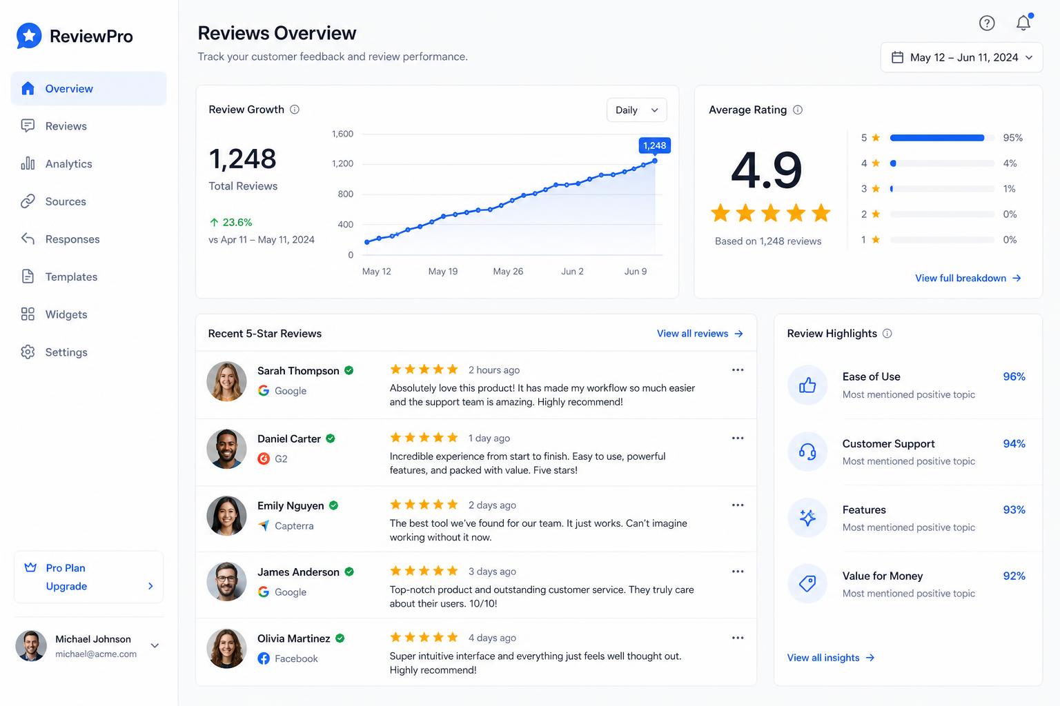 TapRate dashboard showing review growth over time, average rating and a feed of recent five-star reviews
